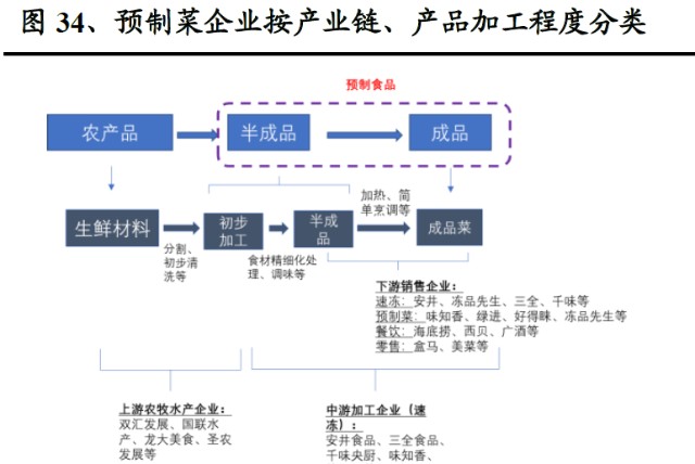 预制菜浅谈&mdash;&mdash;疫情反复,促产业渗透率提升!_财富号_东方财富网